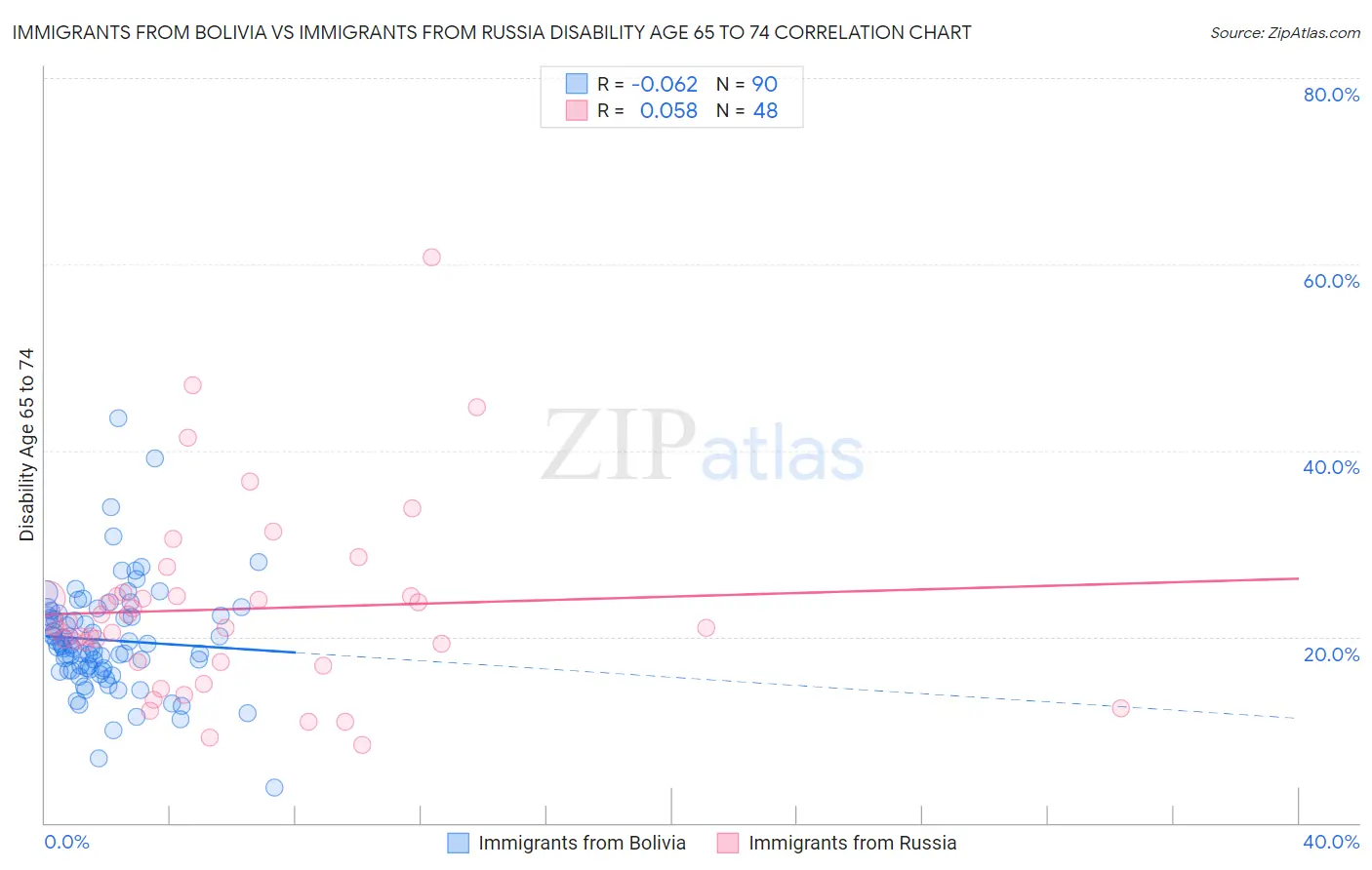 Immigrants from Bolivia vs Immigrants from Russia Disability Age 65 to 74