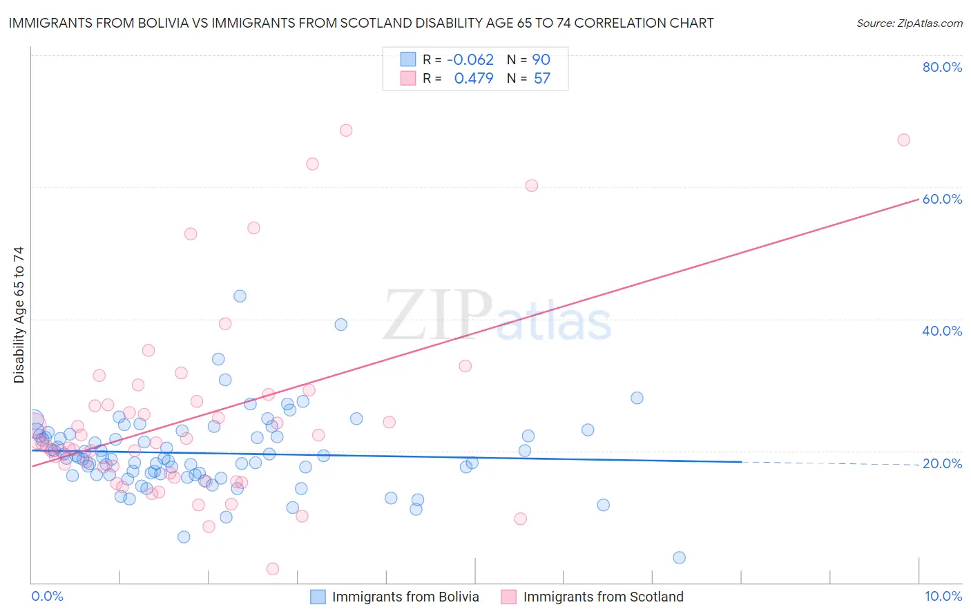 Immigrants from Bolivia vs Immigrants from Scotland Disability Age 65 to 74