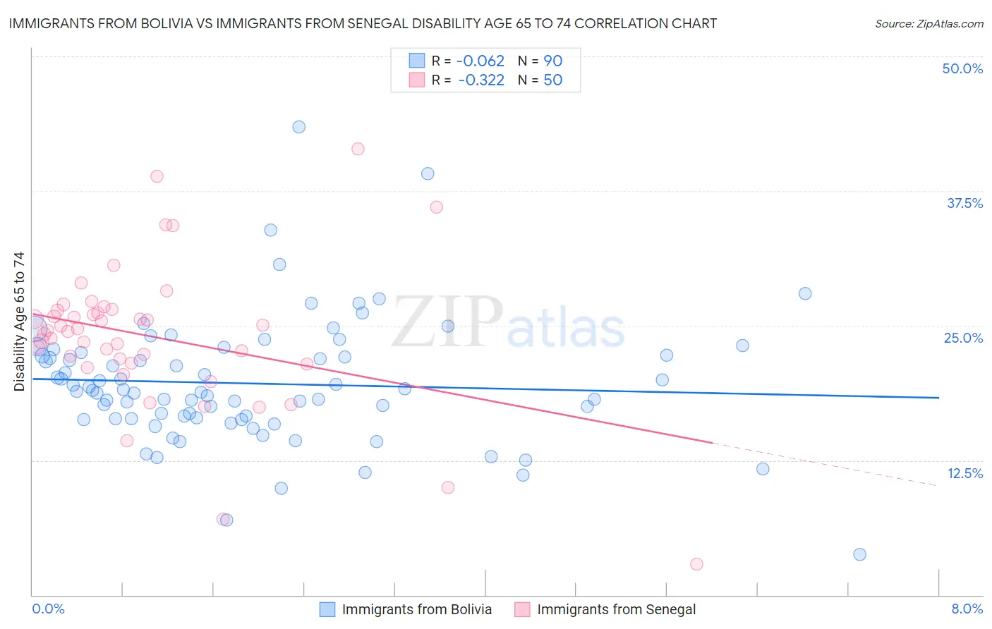 Immigrants from Bolivia vs Immigrants from Senegal Disability Age 65 to 74