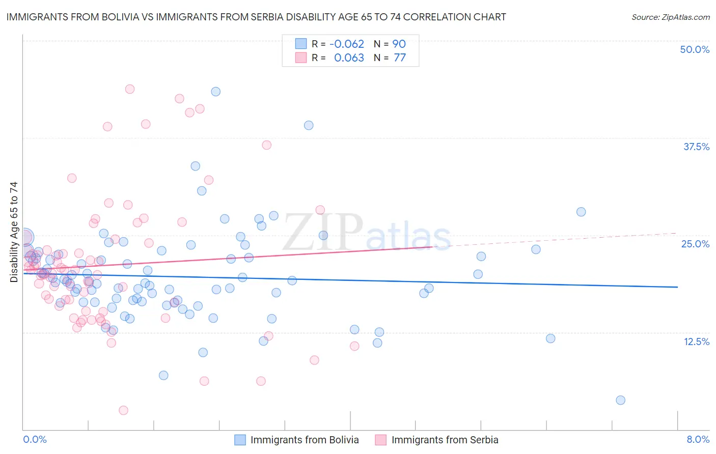 Immigrants from Bolivia vs Immigrants from Serbia Disability Age 65 to 74