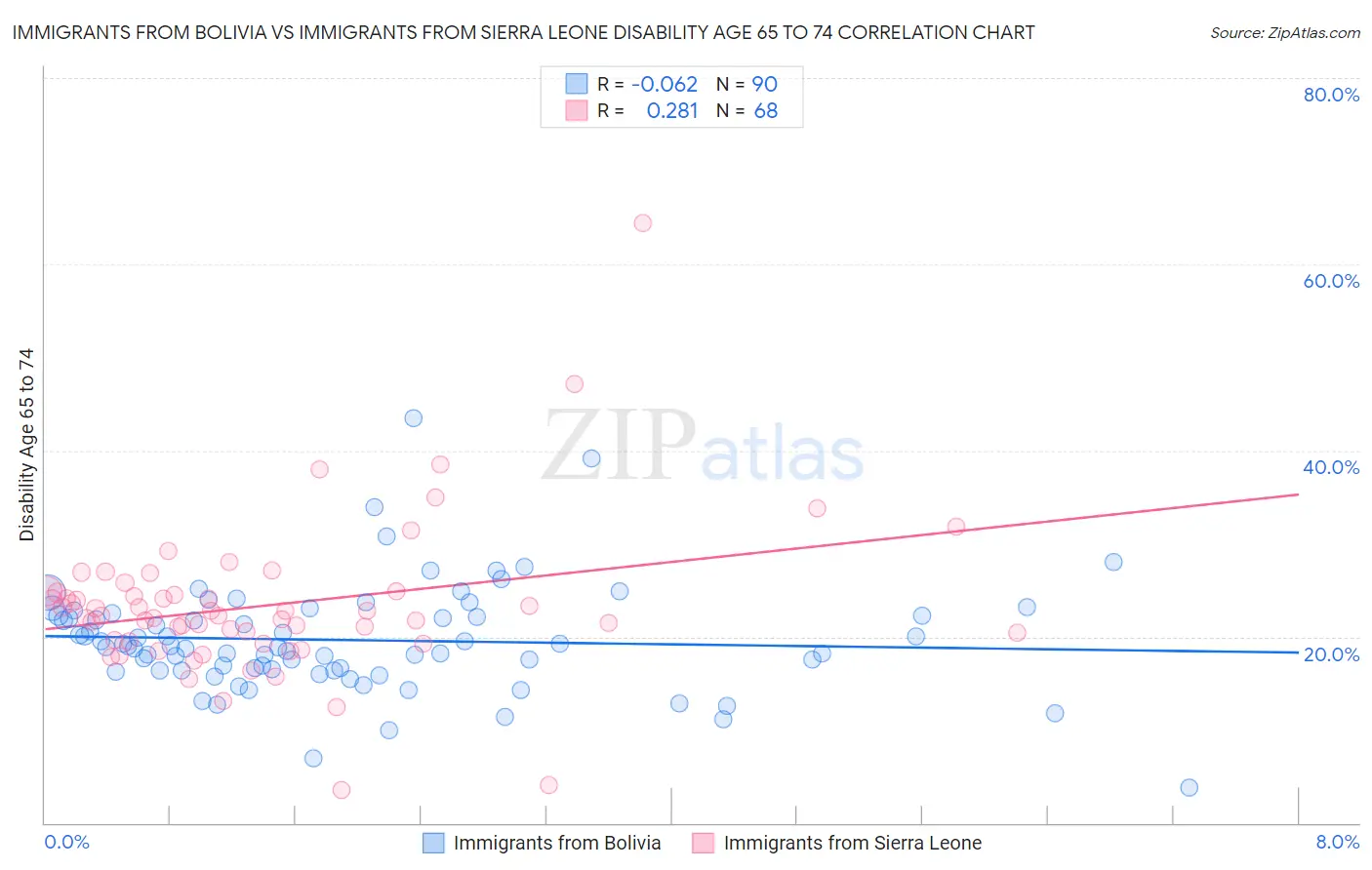 Immigrants from Bolivia vs Immigrants from Sierra Leone Disability Age 65 to 74