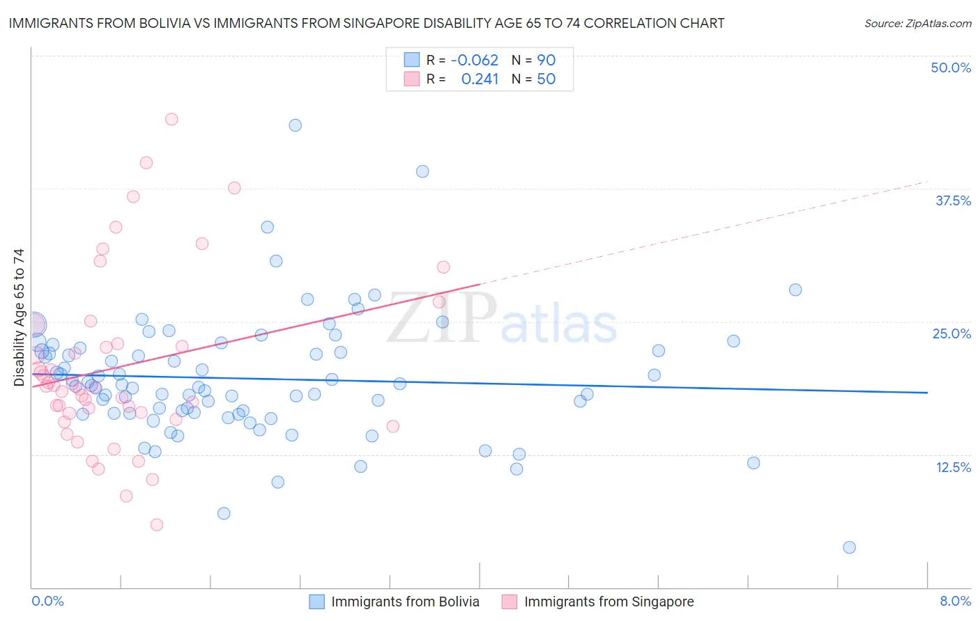 Immigrants from Bolivia vs Immigrants from Singapore Disability Age 65 to 74