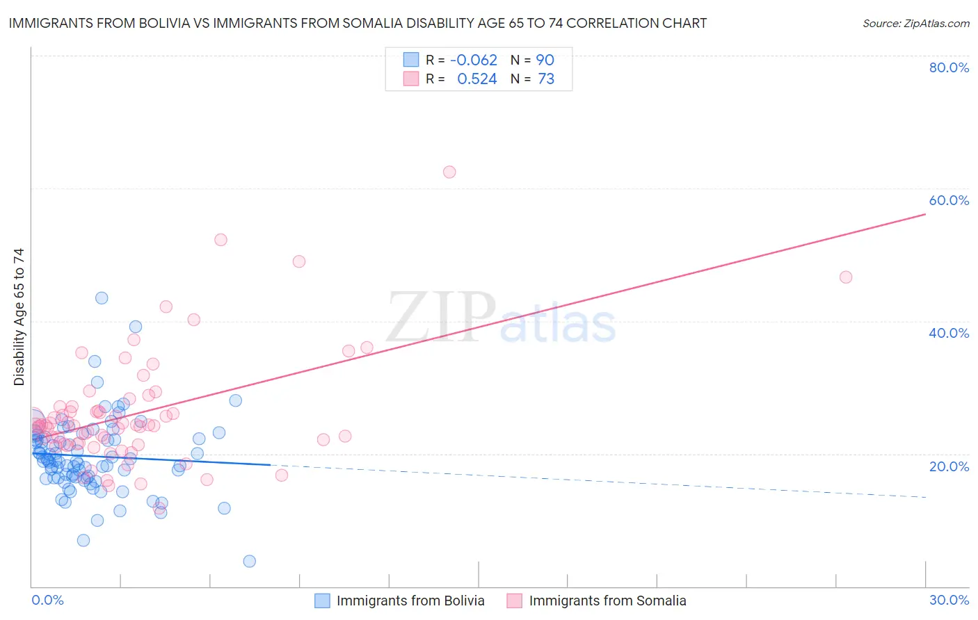 Immigrants from Bolivia vs Immigrants from Somalia Disability Age 65 to 74