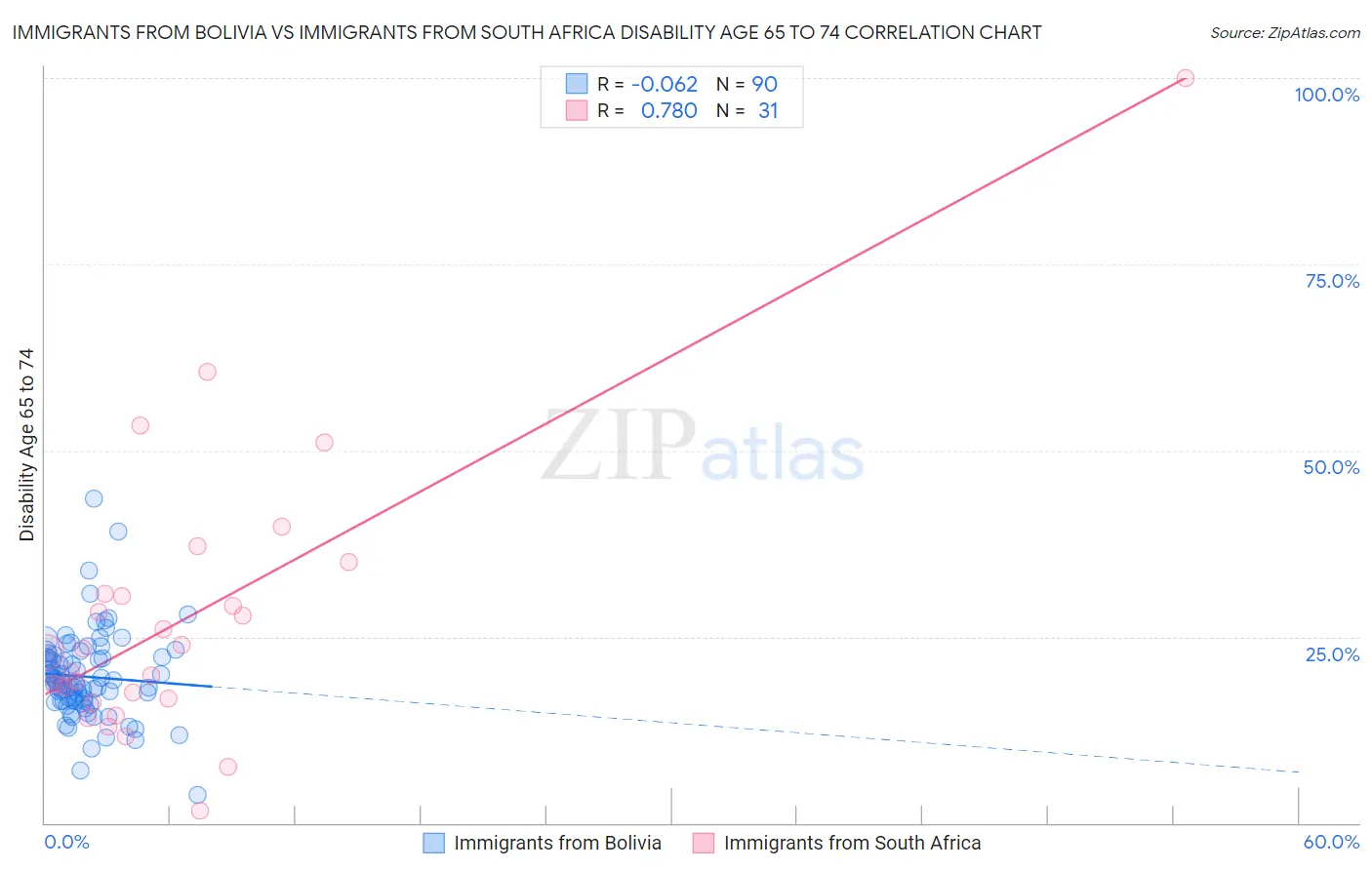 Immigrants from Bolivia vs Immigrants from South Africa Disability Age 65 to 74