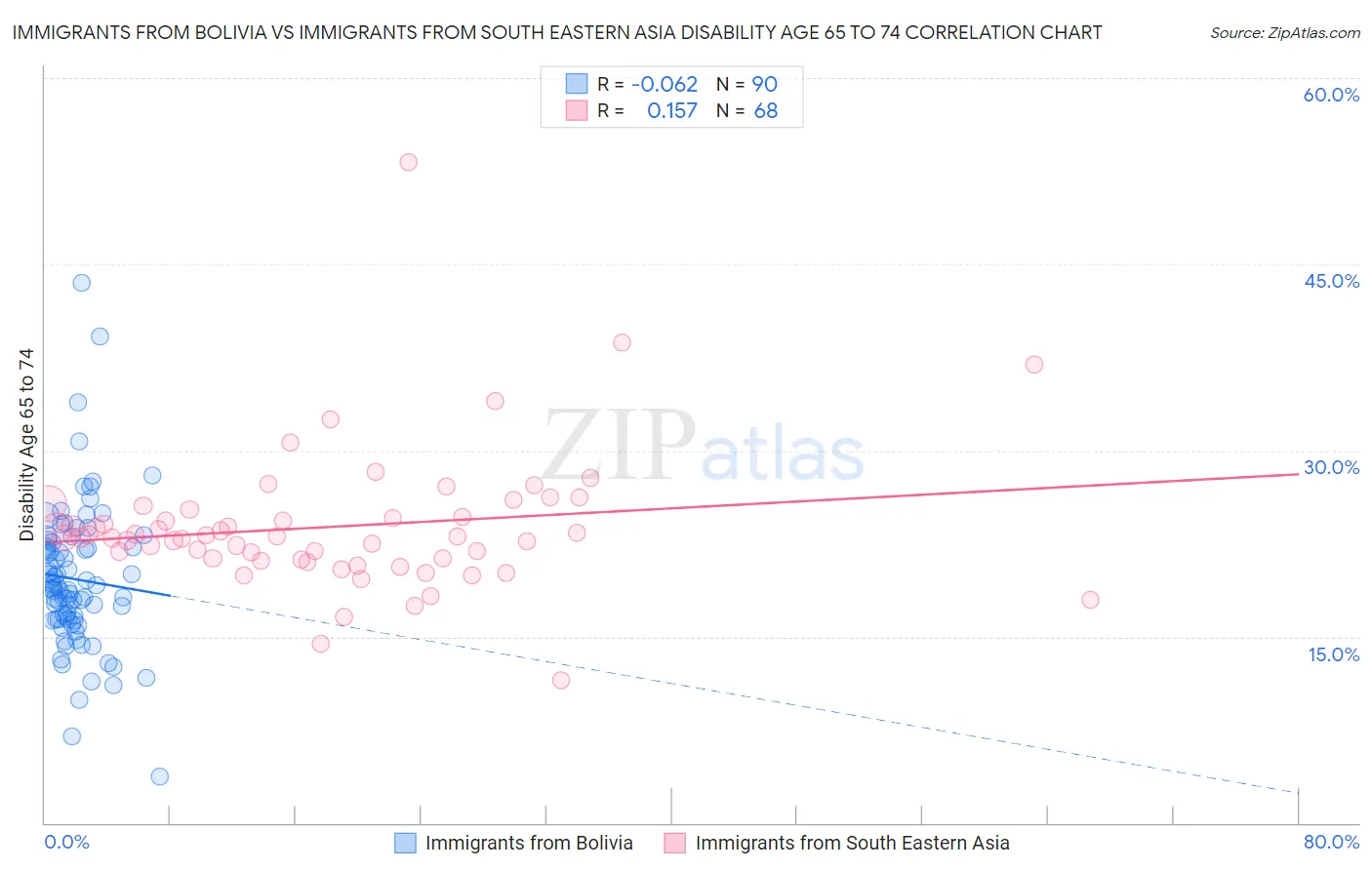 Immigrants from Bolivia vs Immigrants from South Eastern Asia Disability Age 65 to 74