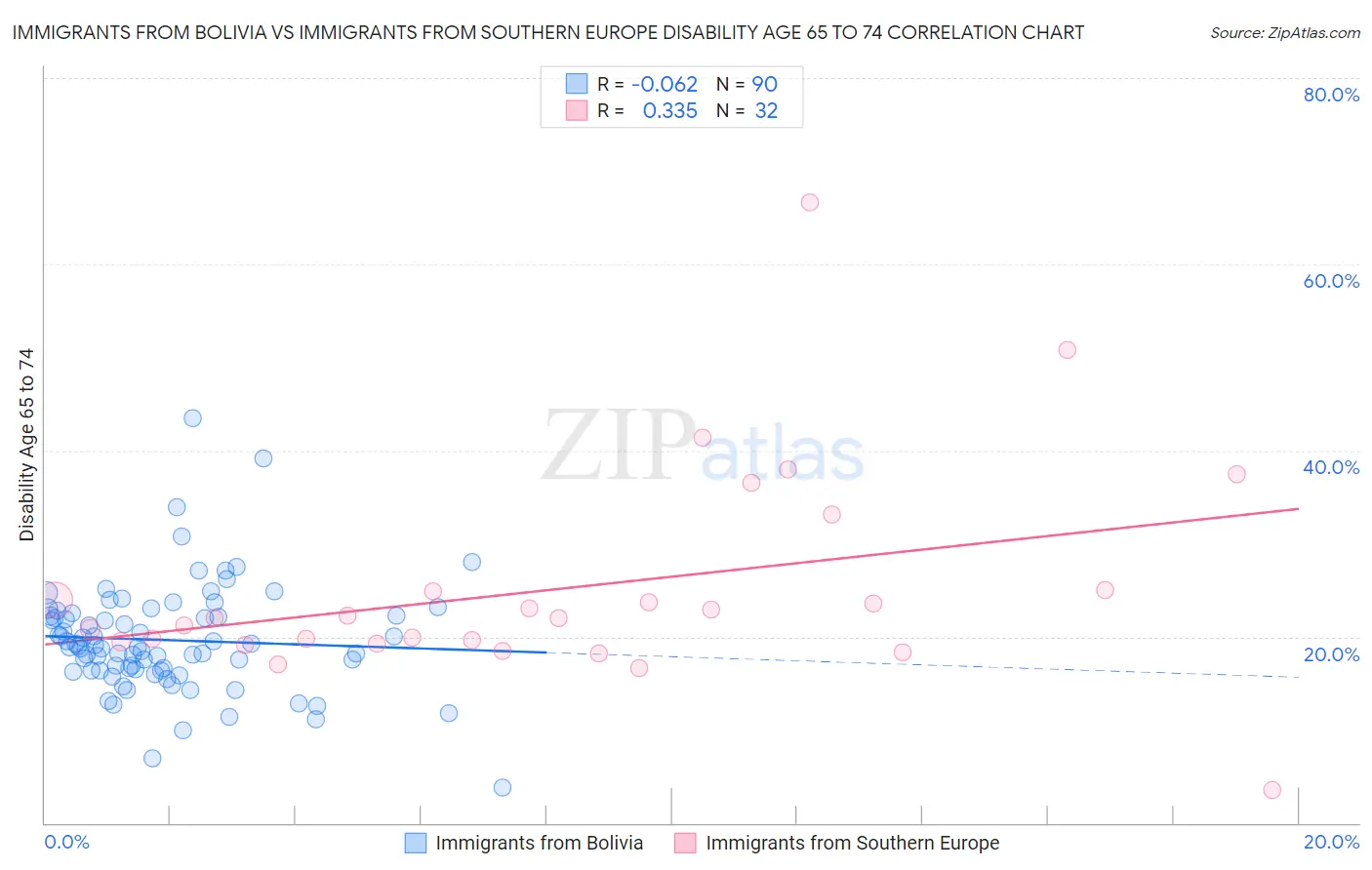Immigrants from Bolivia vs Immigrants from Southern Europe Disability Age 65 to 74