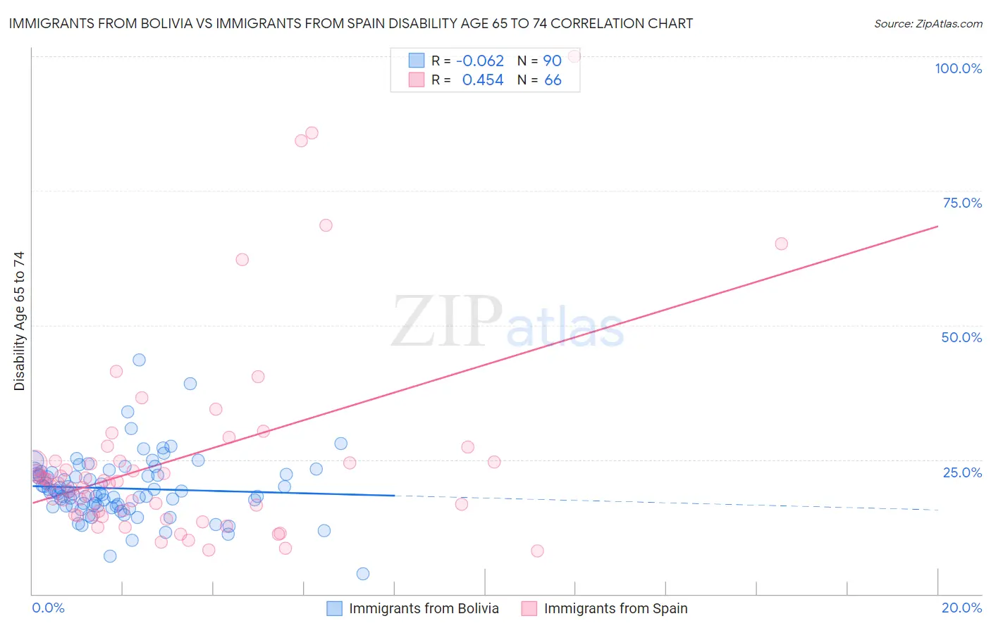 Immigrants from Bolivia vs Immigrants from Spain Disability Age 65 to 74