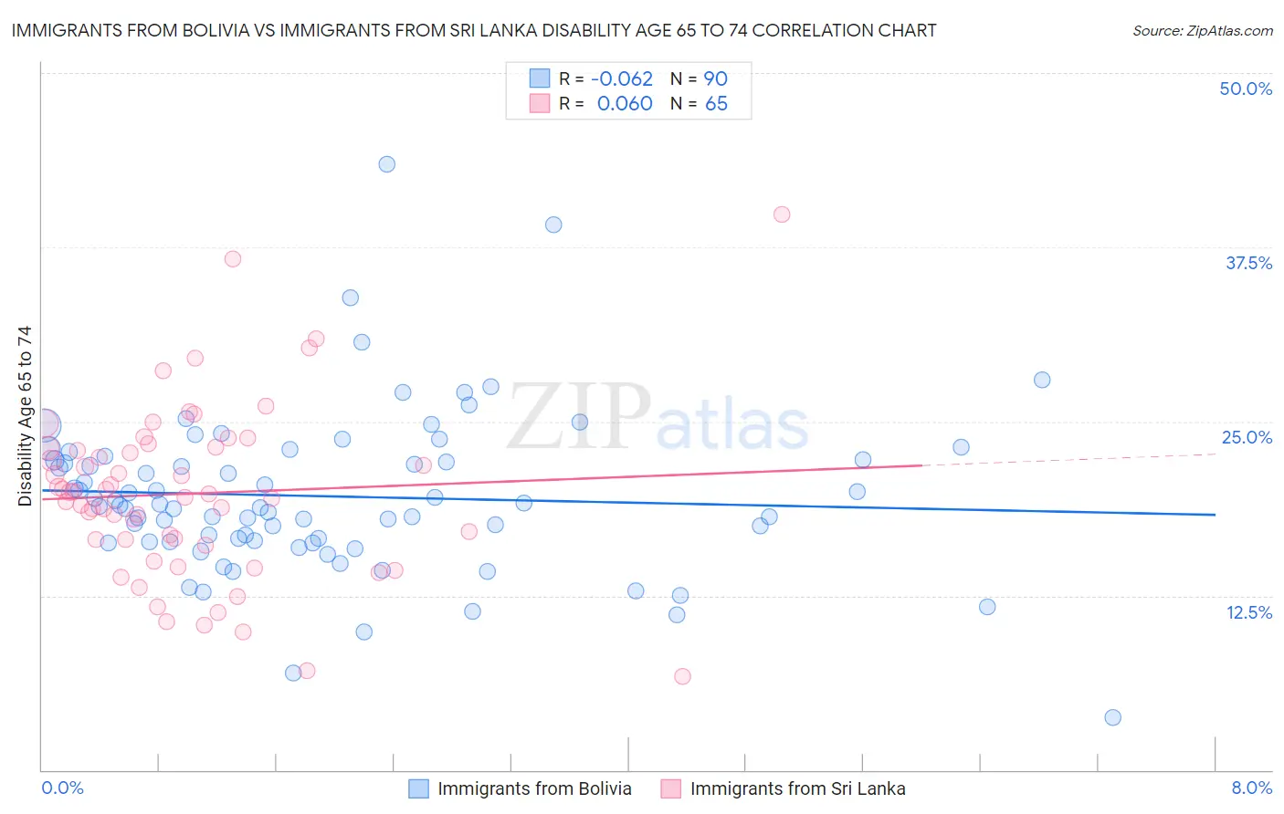 Immigrants from Bolivia vs Immigrants from Sri Lanka Disability Age 65 to 74