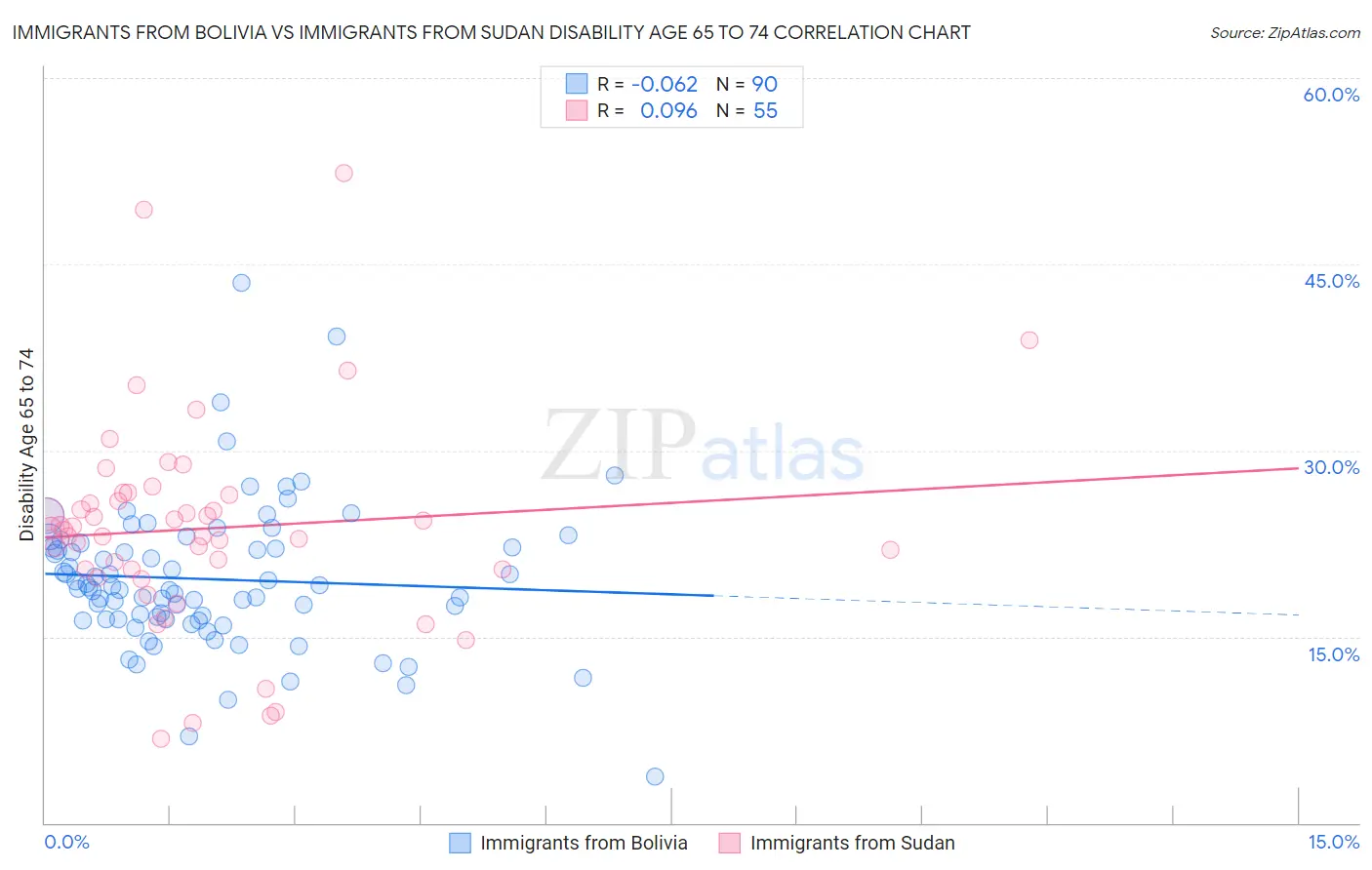 Immigrants from Bolivia vs Immigrants from Sudan Disability Age 65 to 74