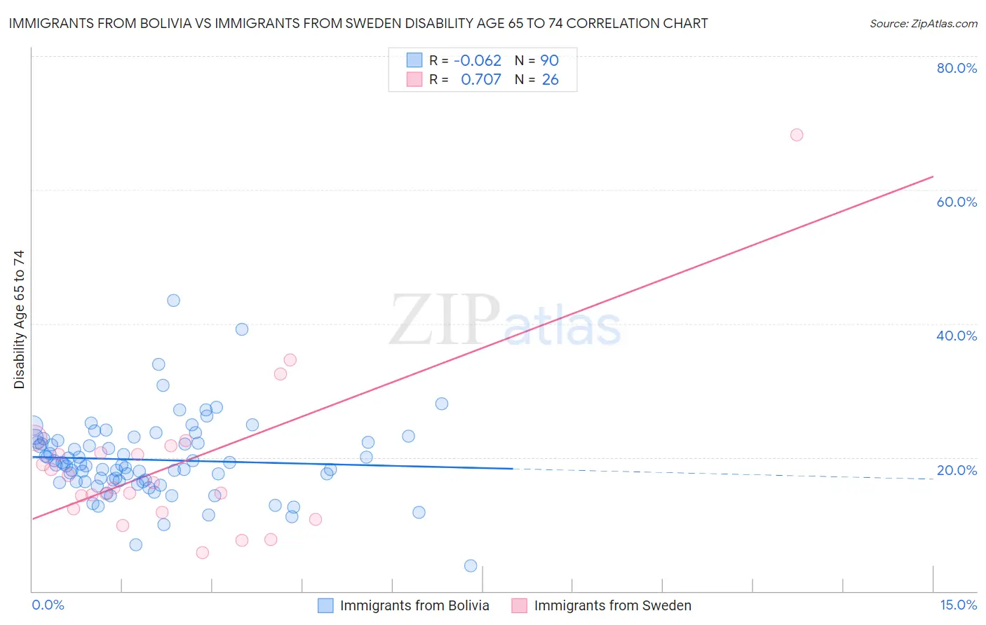 Immigrants from Bolivia vs Immigrants from Sweden Disability Age 65 to 74
