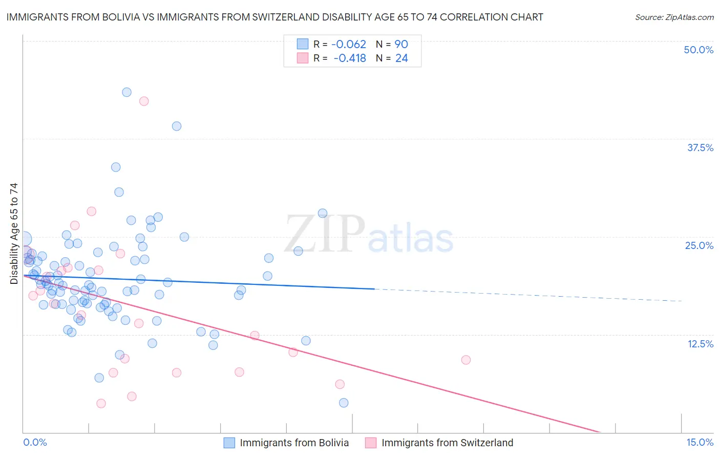 Immigrants from Bolivia vs Immigrants from Switzerland Disability Age 65 to 74