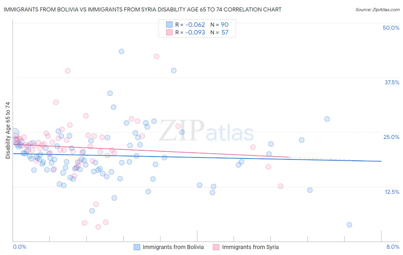 Immigrants from Bolivia vs Immigrants from Syria Disability Age 65 to 74
