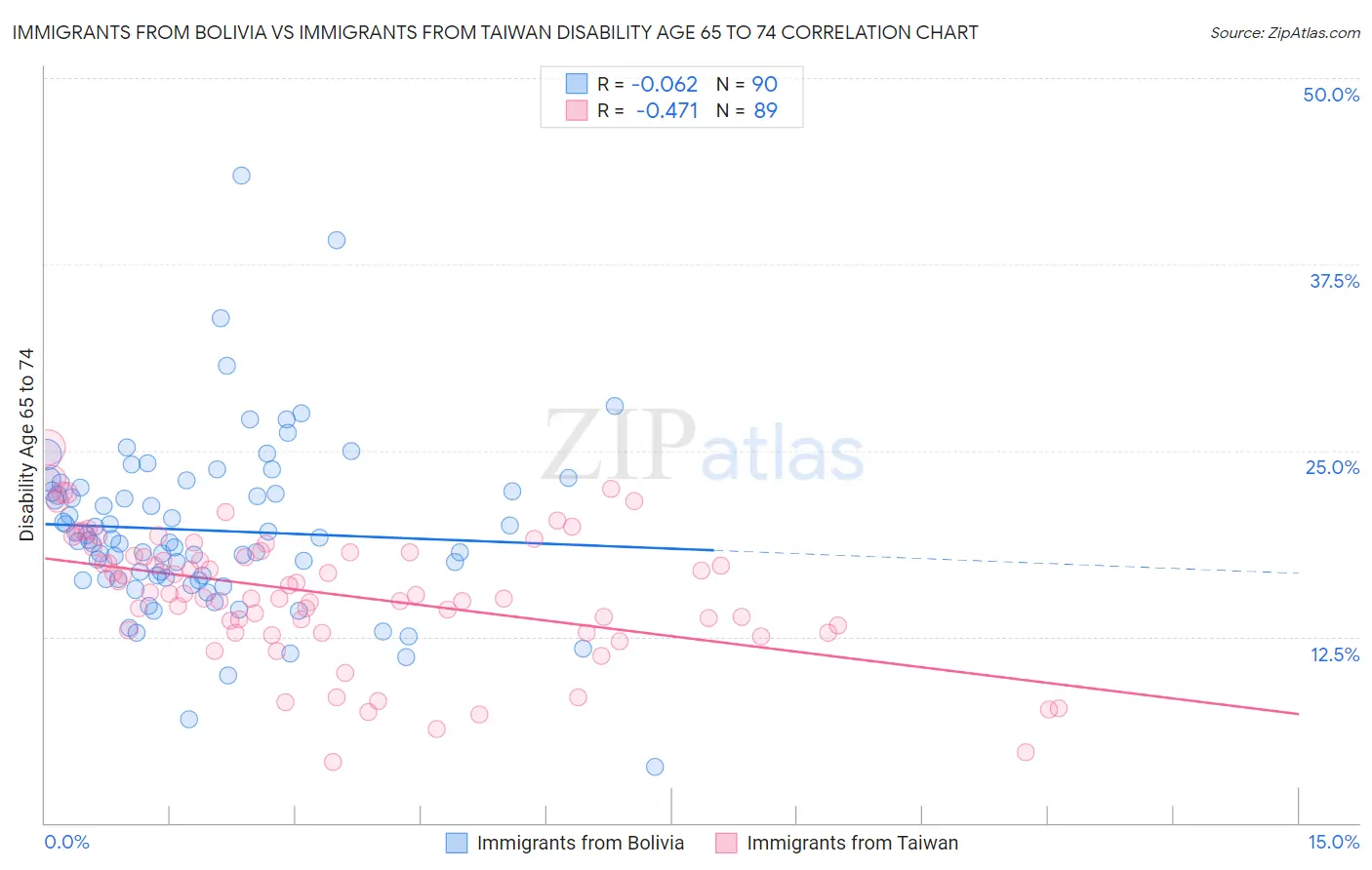 Immigrants from Bolivia vs Immigrants from Taiwan Disability Age 65 to 74