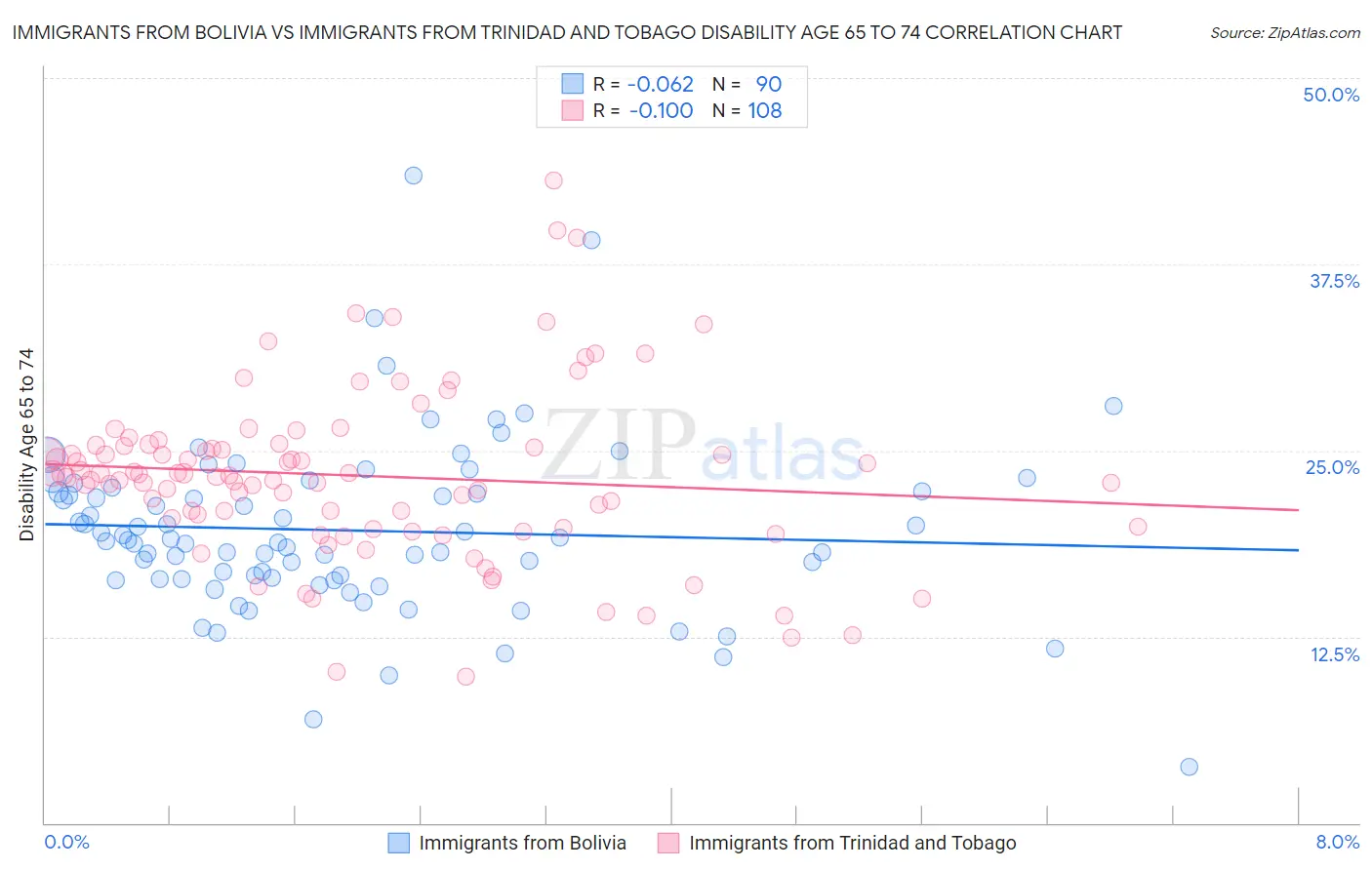 Immigrants from Bolivia vs Immigrants from Trinidad and Tobago Disability Age 65 to 74