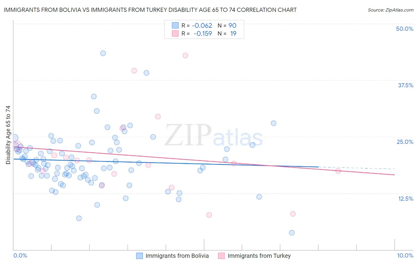 Immigrants from Bolivia vs Immigrants from Turkey Disability Age 65 to 74