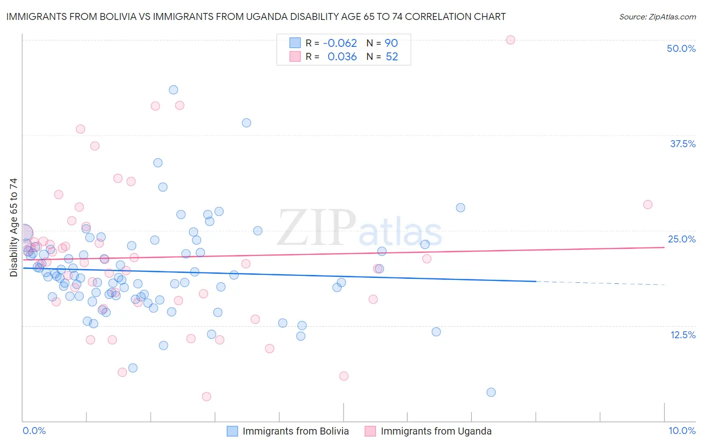 Immigrants from Bolivia vs Immigrants from Uganda Disability Age 65 to 74