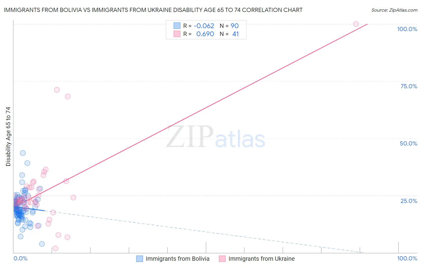 Immigrants from Bolivia vs Immigrants from Ukraine Disability Age 65 to 74