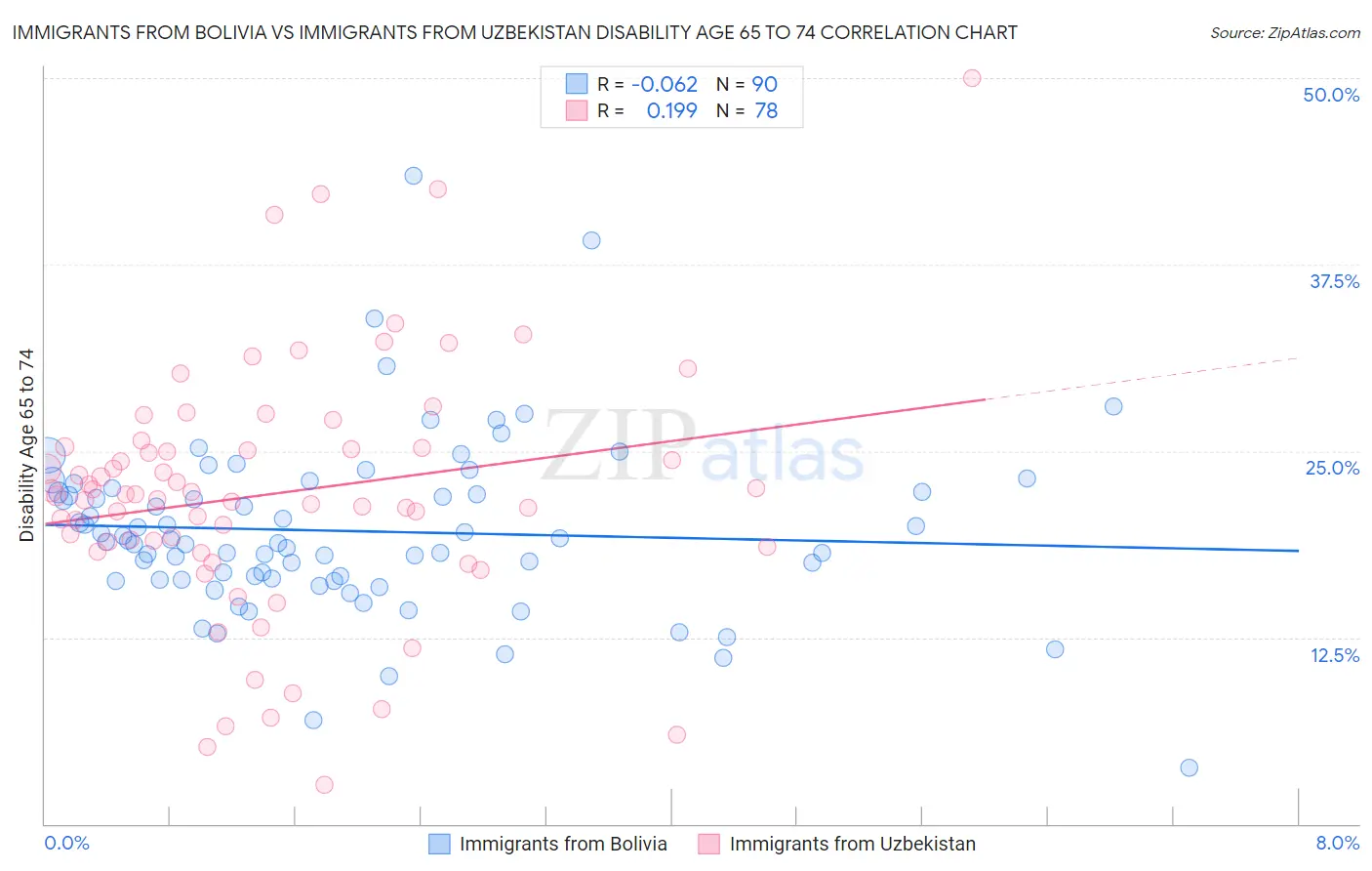Immigrants from Bolivia vs Immigrants from Uzbekistan Disability Age 65 to 74