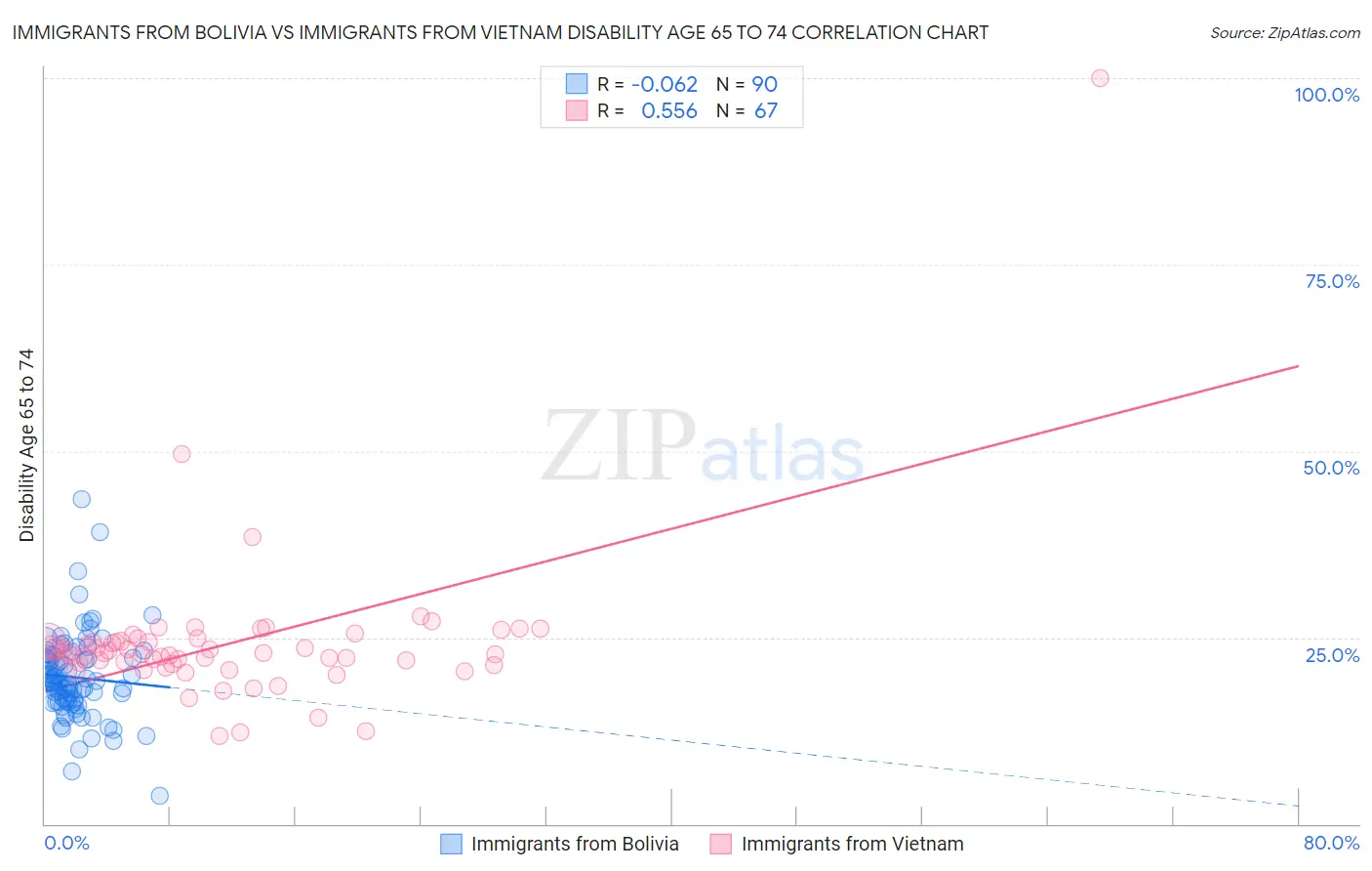 Immigrants from Bolivia vs Immigrants from Vietnam Disability Age 65 to 74
