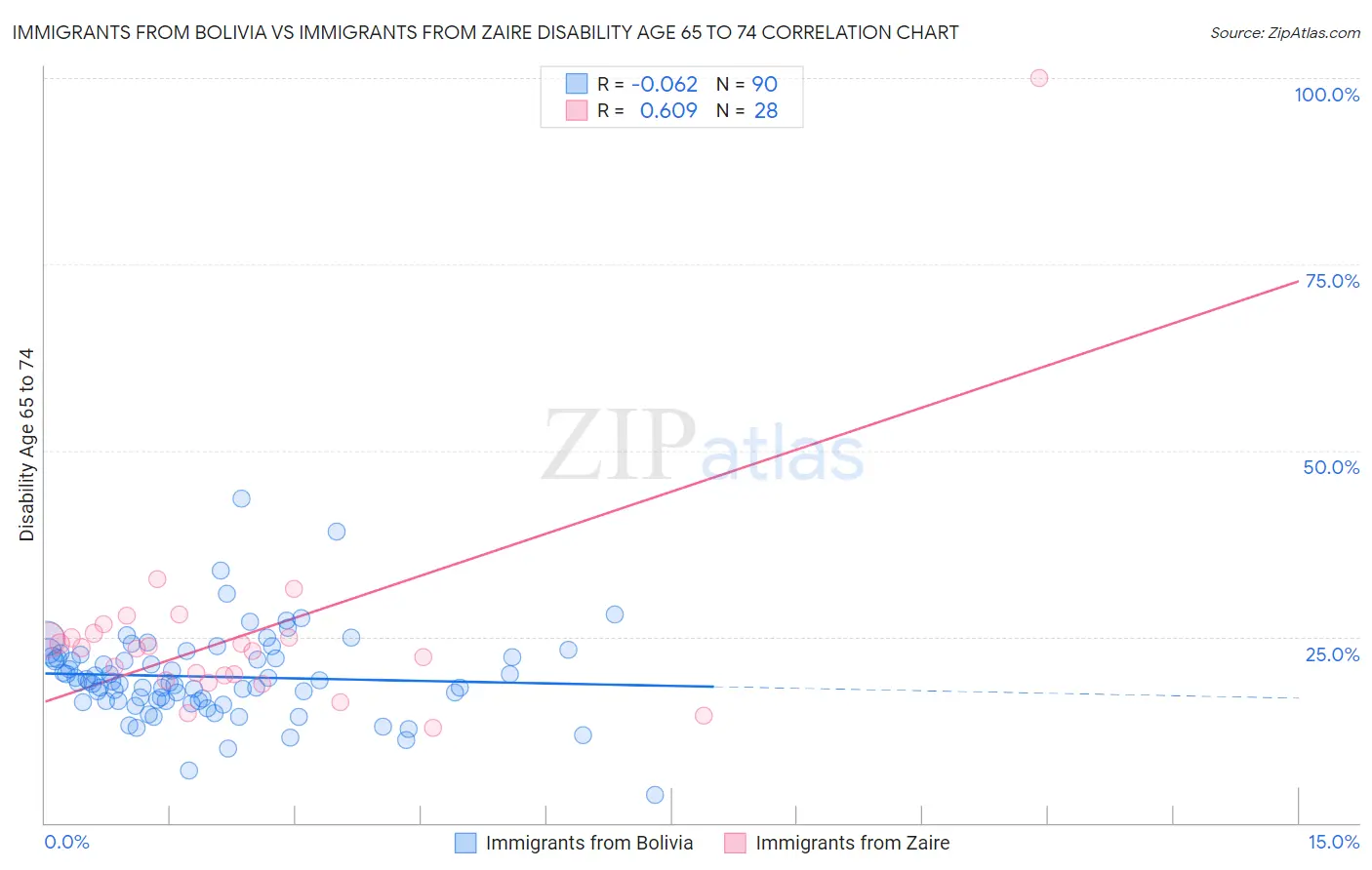 Immigrants from Bolivia vs Immigrants from Zaire Disability Age 65 to 74