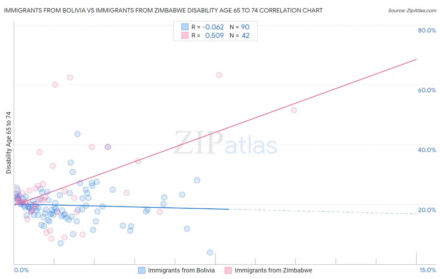 Immigrants from Bolivia vs Immigrants from Zimbabwe Disability Age 65 to 74