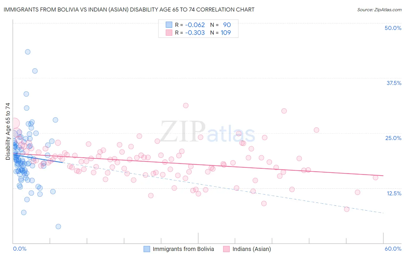 Immigrants from Bolivia vs Indian (Asian) Disability Age 65 to 74