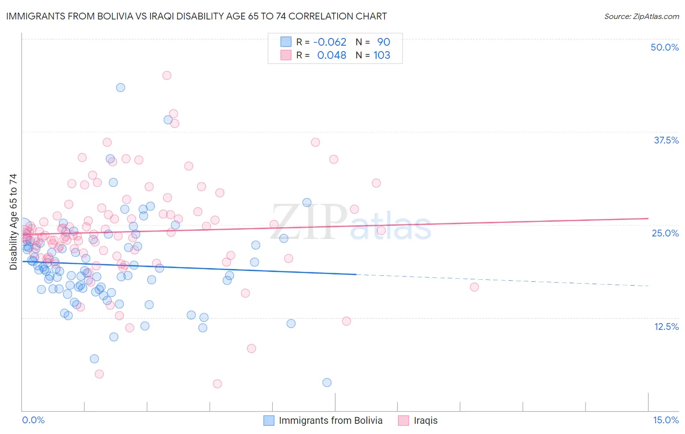 Immigrants from Bolivia vs Iraqi Disability Age 65 to 74
