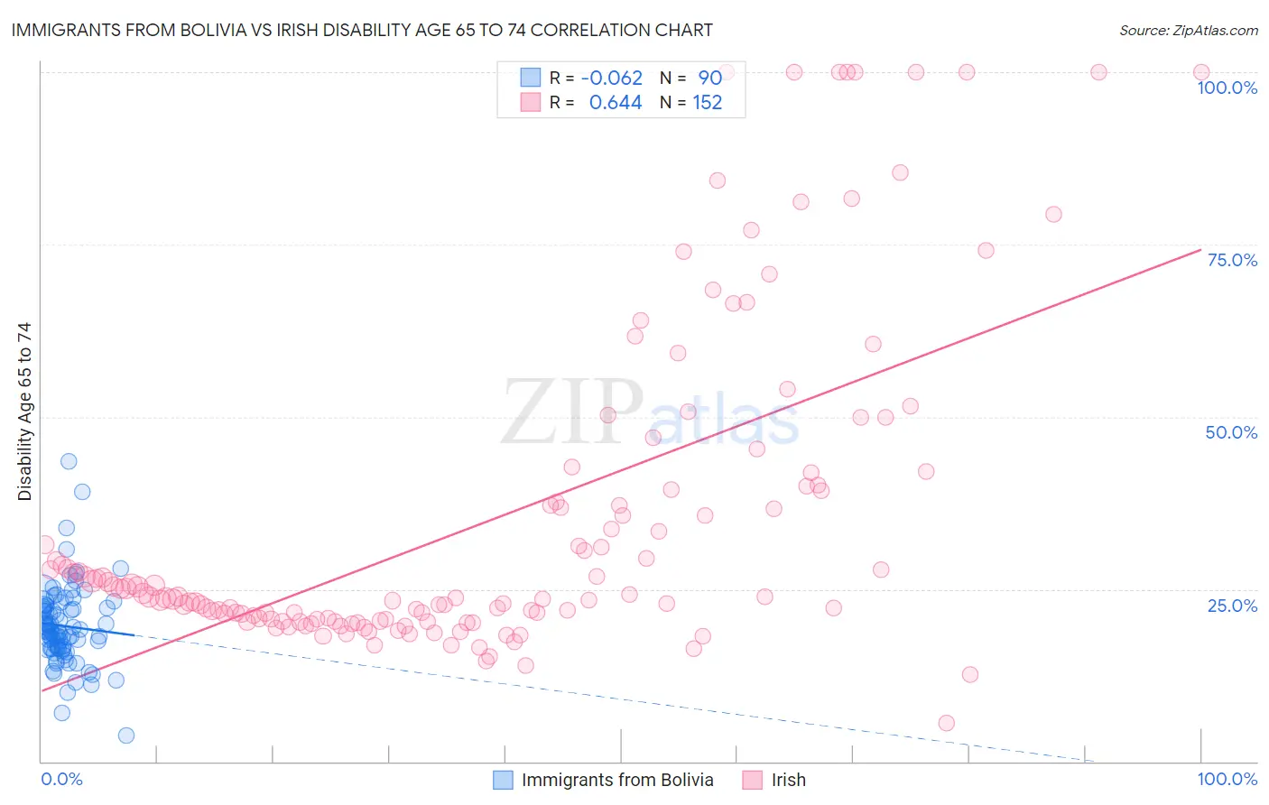 Immigrants from Bolivia vs Irish Disability Age 65 to 74