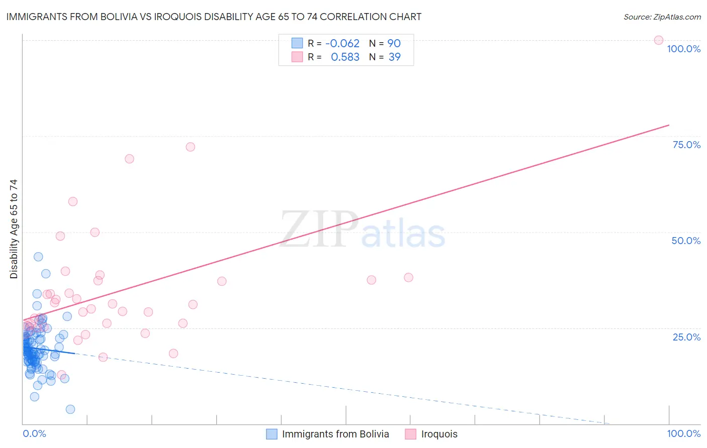 Immigrants from Bolivia vs Iroquois Disability Age 65 to 74