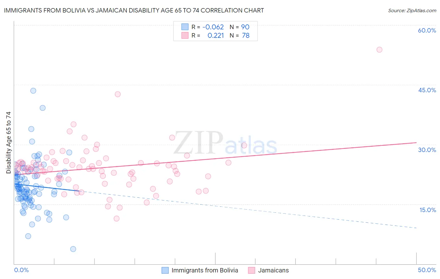 Immigrants from Bolivia vs Jamaican Disability Age 65 to 74