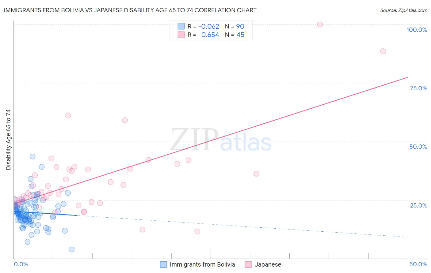 Immigrants from Bolivia vs Japanese Disability Age 65 to 74