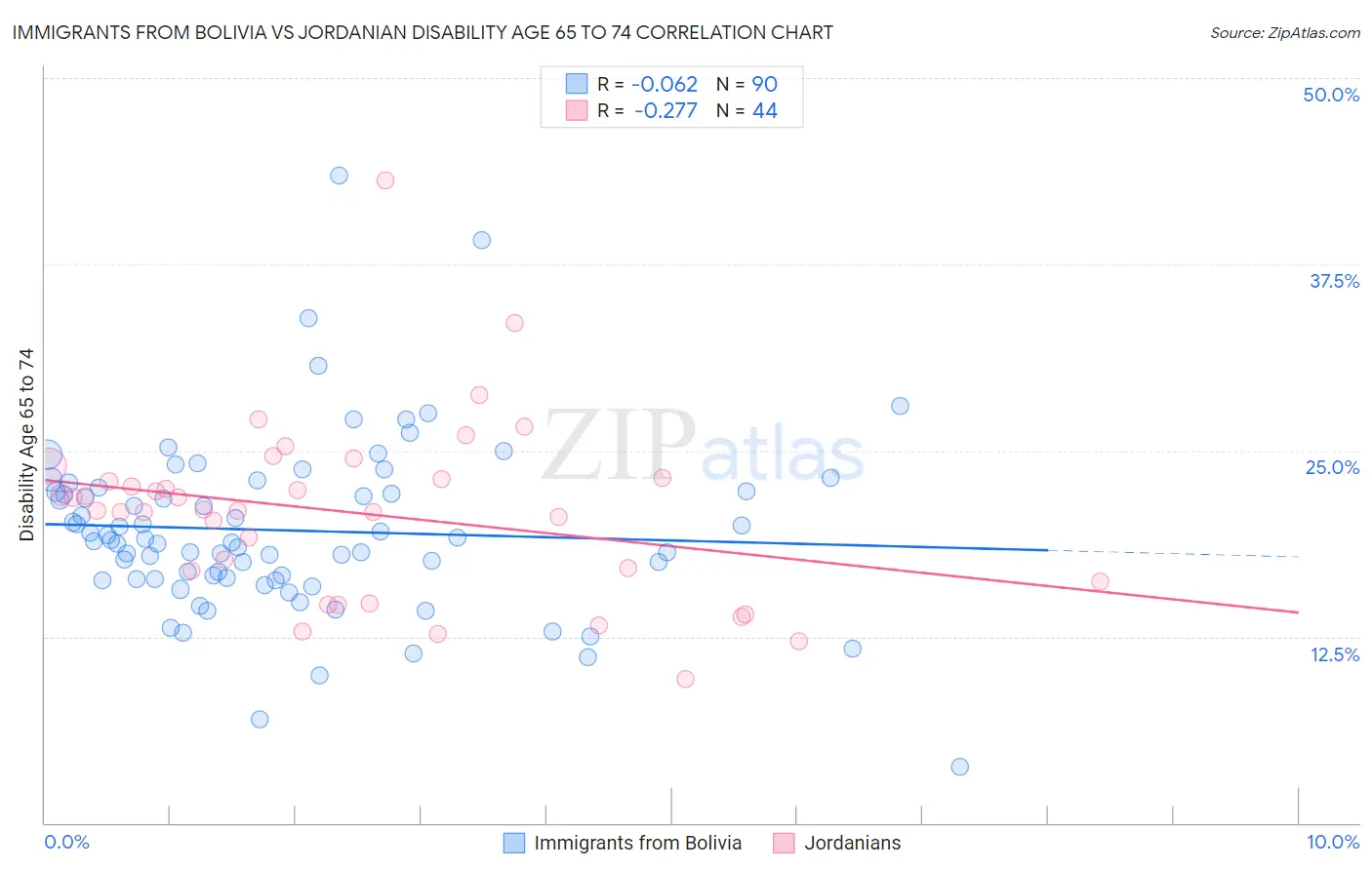 Immigrants from Bolivia vs Jordanian Disability Age 65 to 74