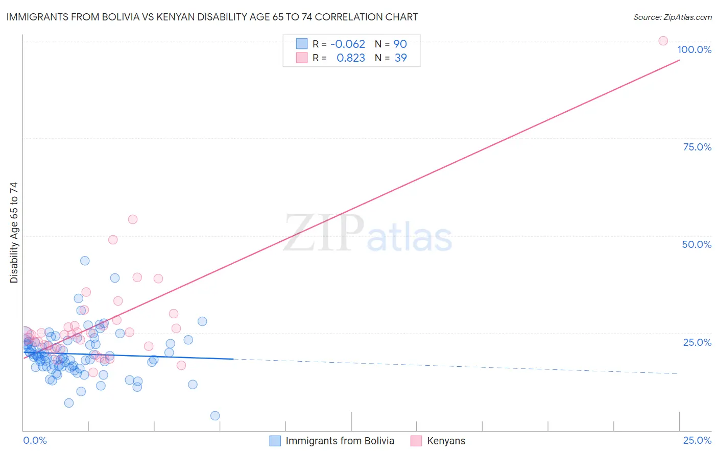 Immigrants from Bolivia vs Kenyan Disability Age 65 to 74