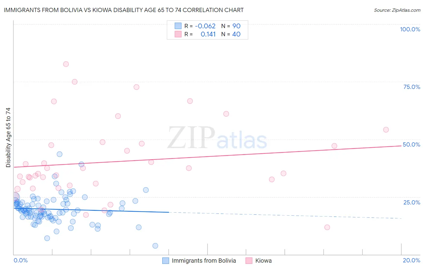 Immigrants from Bolivia vs Kiowa Disability Age 65 to 74