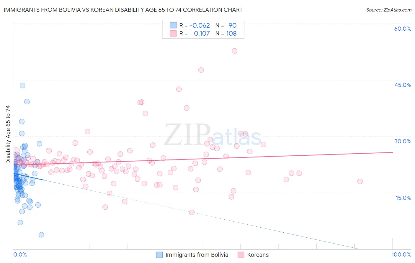 Immigrants from Bolivia vs Korean Disability Age 65 to 74
