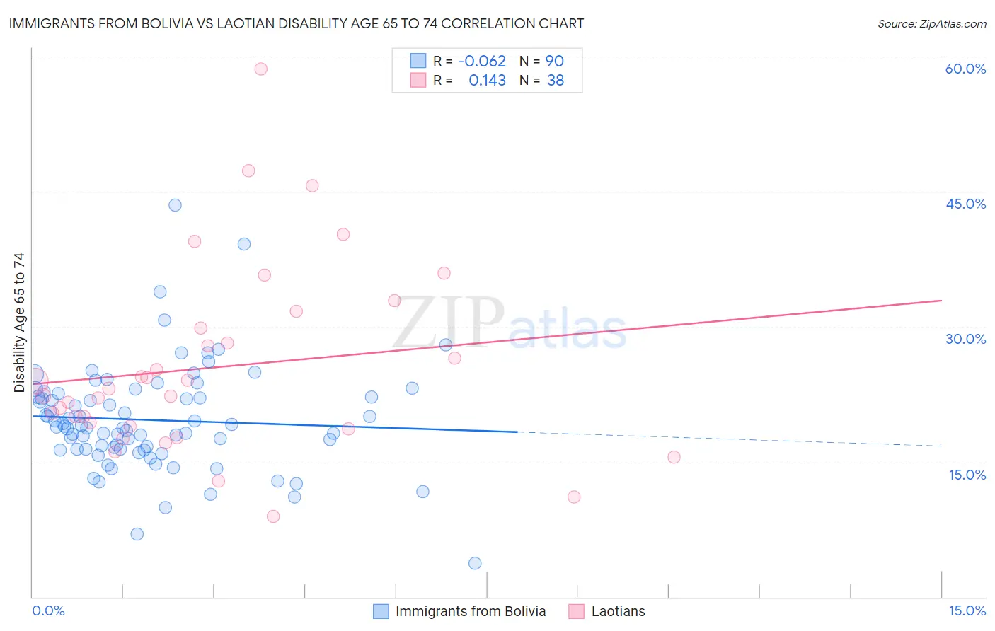 Immigrants from Bolivia vs Laotian Disability Age 65 to 74