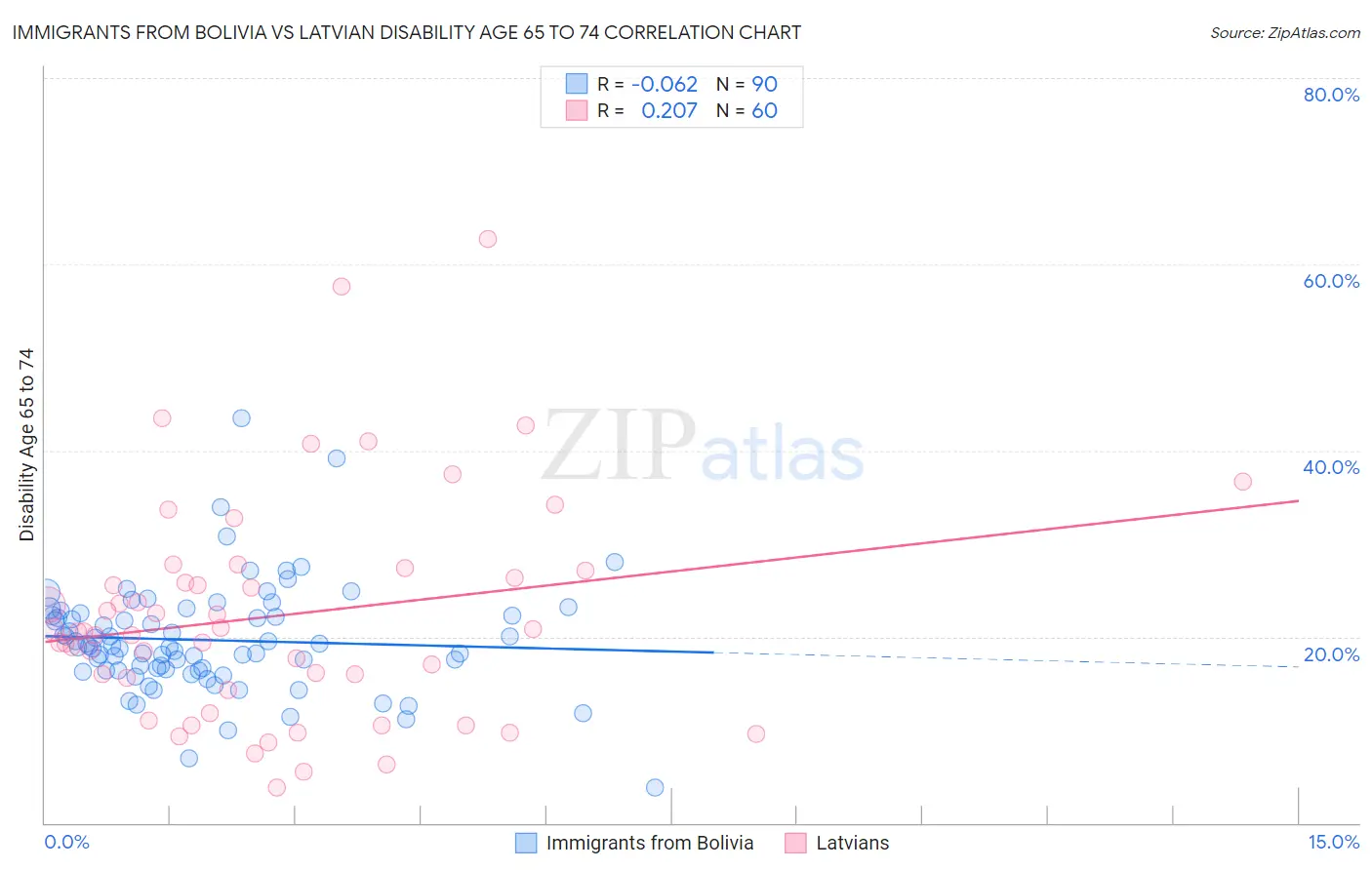 Immigrants from Bolivia vs Latvian Disability Age 65 to 74