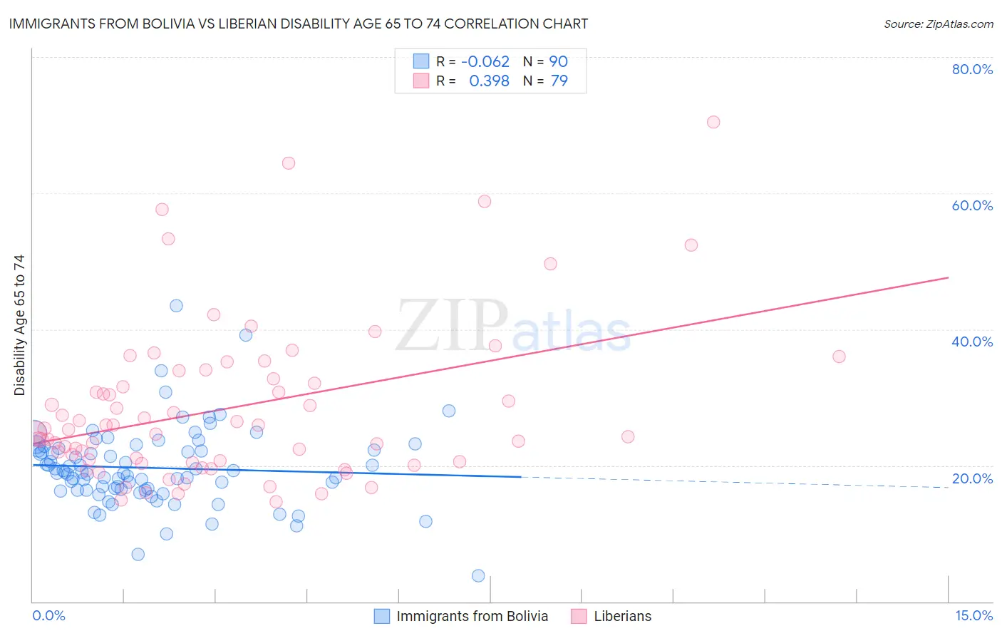 Immigrants from Bolivia vs Liberian Disability Age 65 to 74