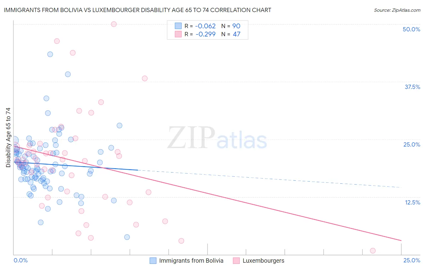 Immigrants from Bolivia vs Luxembourger Disability Age 65 to 74