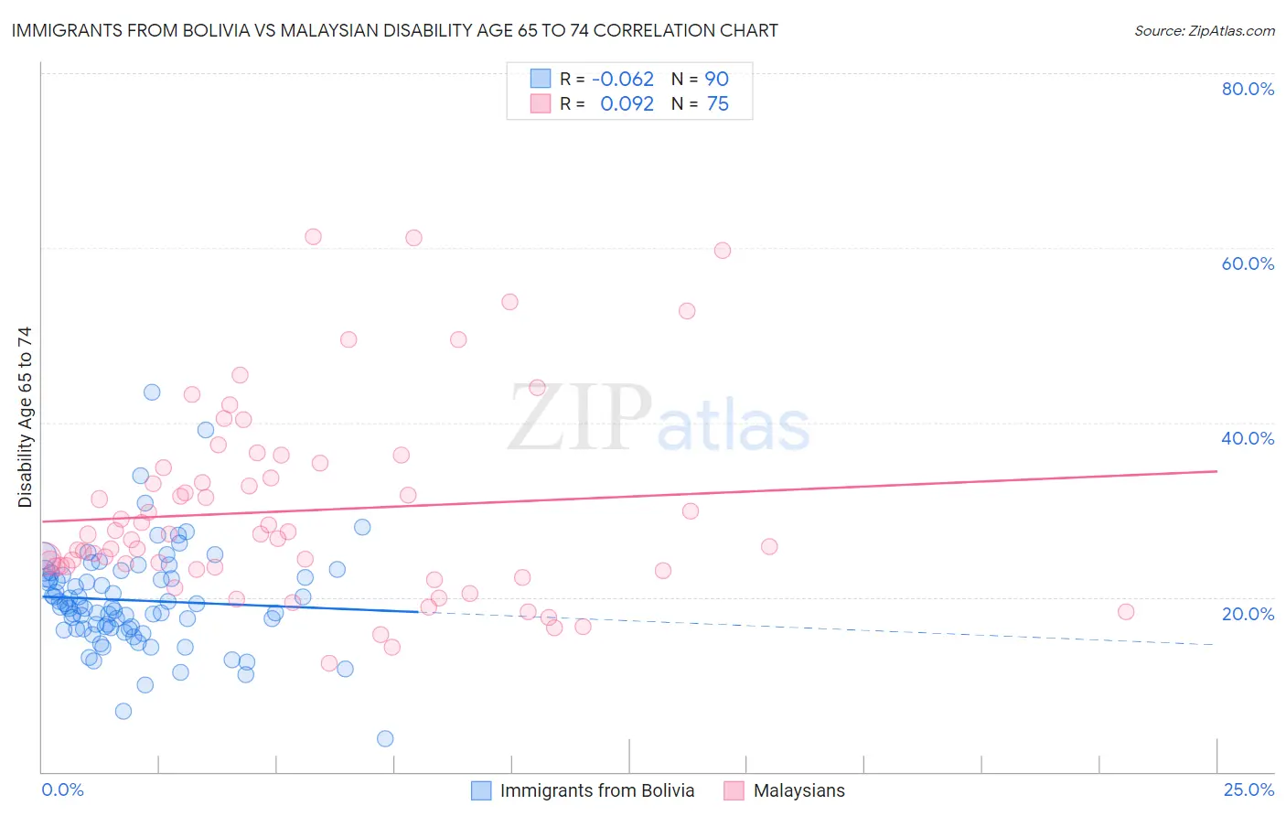 Immigrants from Bolivia vs Malaysian Disability Age 65 to 74