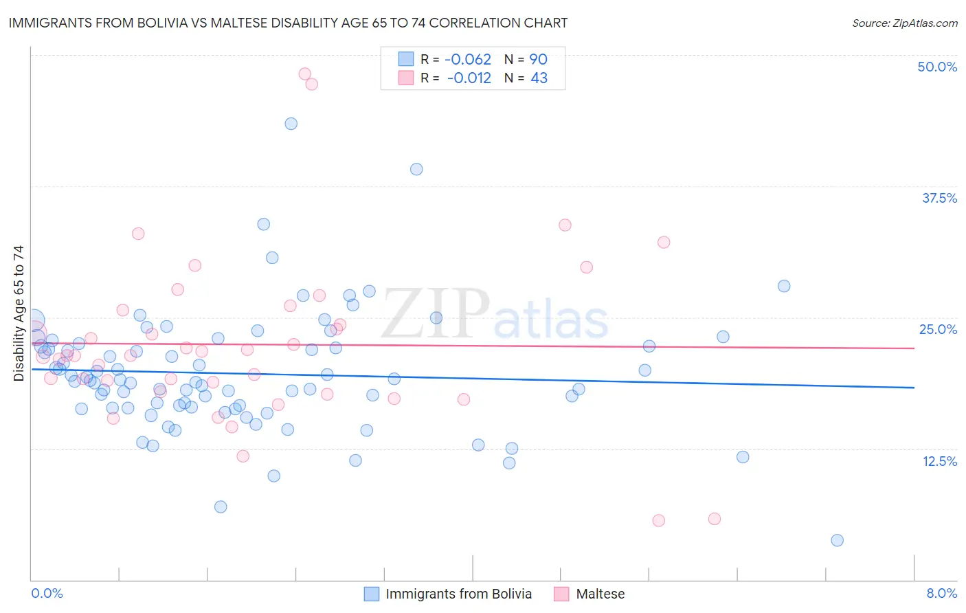 Immigrants from Bolivia vs Maltese Disability Age 65 to 74