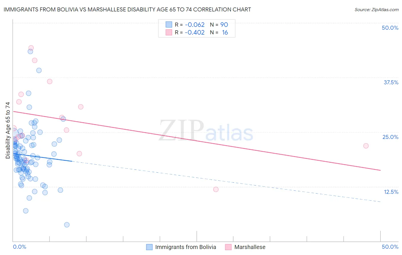 Immigrants from Bolivia vs Marshallese Disability Age 65 to 74