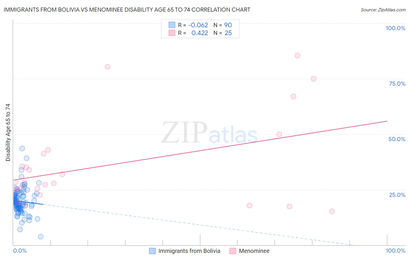 Immigrants from Bolivia vs Menominee Disability Age 65 to 74