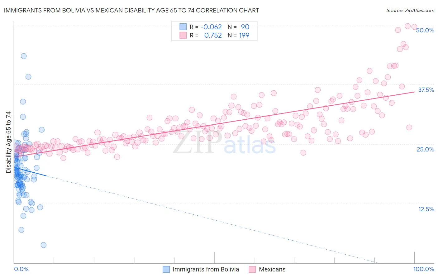 Immigrants from Bolivia vs Mexican Disability Age 65 to 74