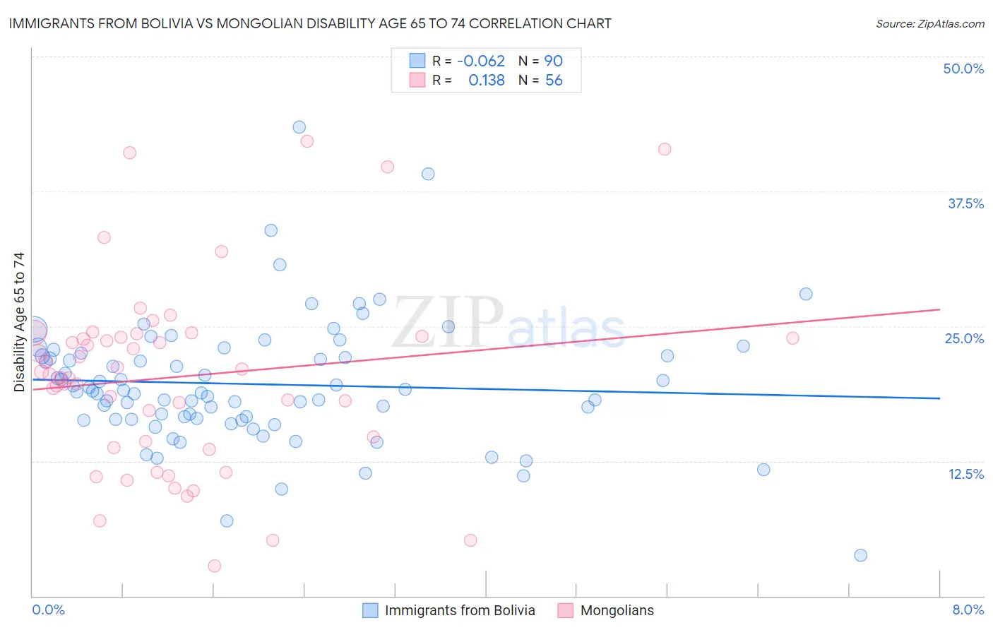 Immigrants from Bolivia vs Mongolian Disability Age 65 to 74