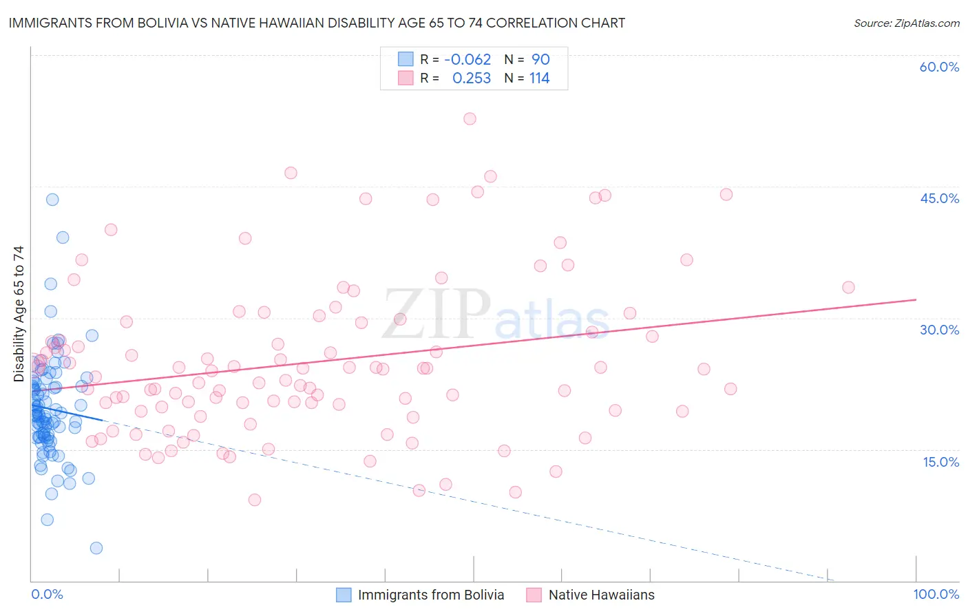 Immigrants from Bolivia vs Native Hawaiian Disability Age 65 to 74