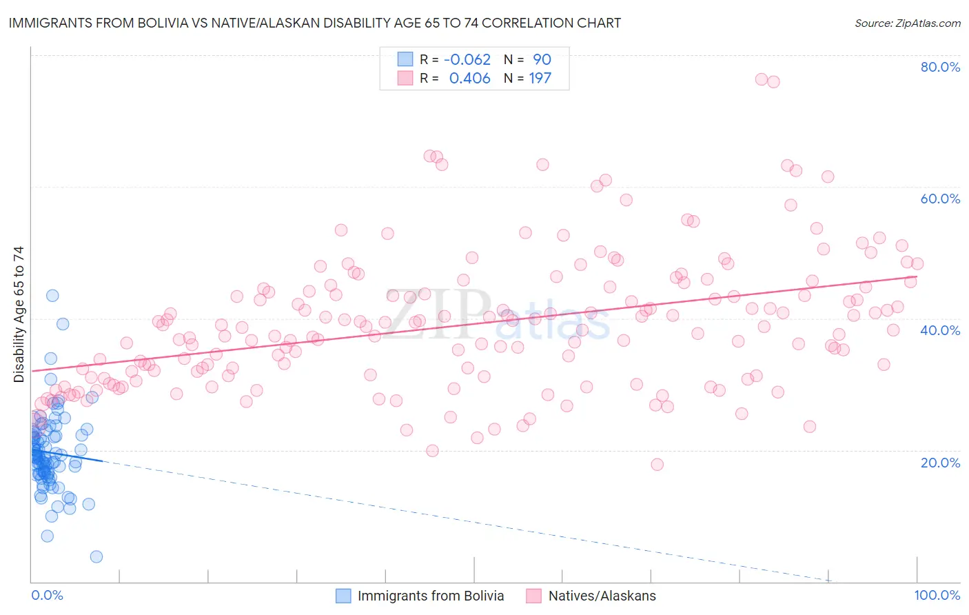 Immigrants from Bolivia vs Native/Alaskan Disability Age 65 to 74