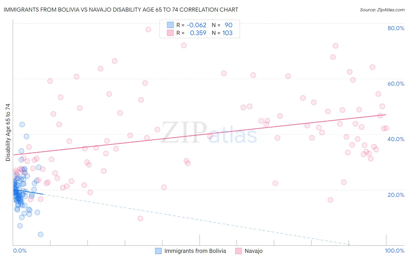 Immigrants from Bolivia vs Navajo Disability Age 65 to 74
