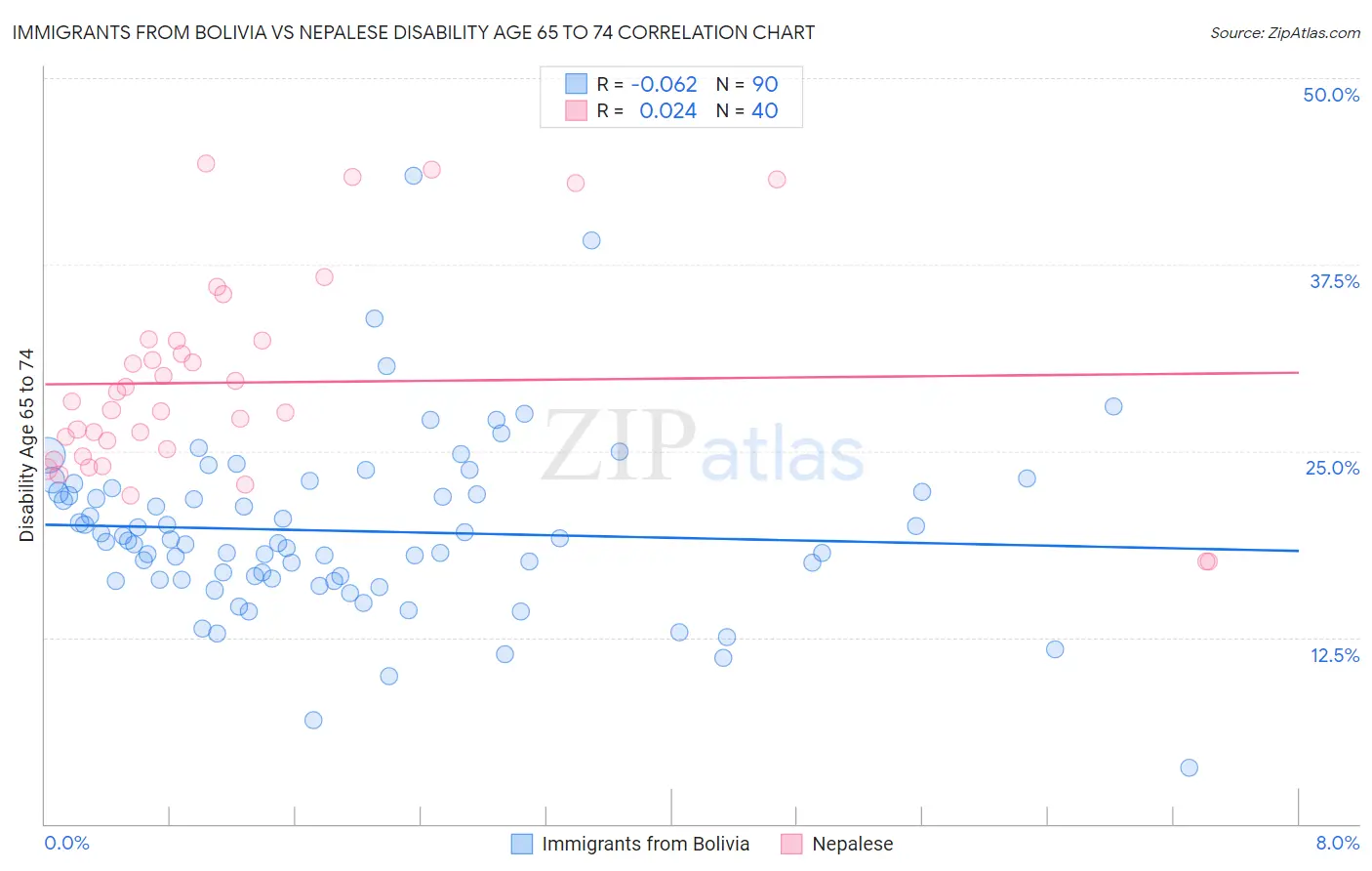 Immigrants from Bolivia vs Nepalese Disability Age 65 to 74