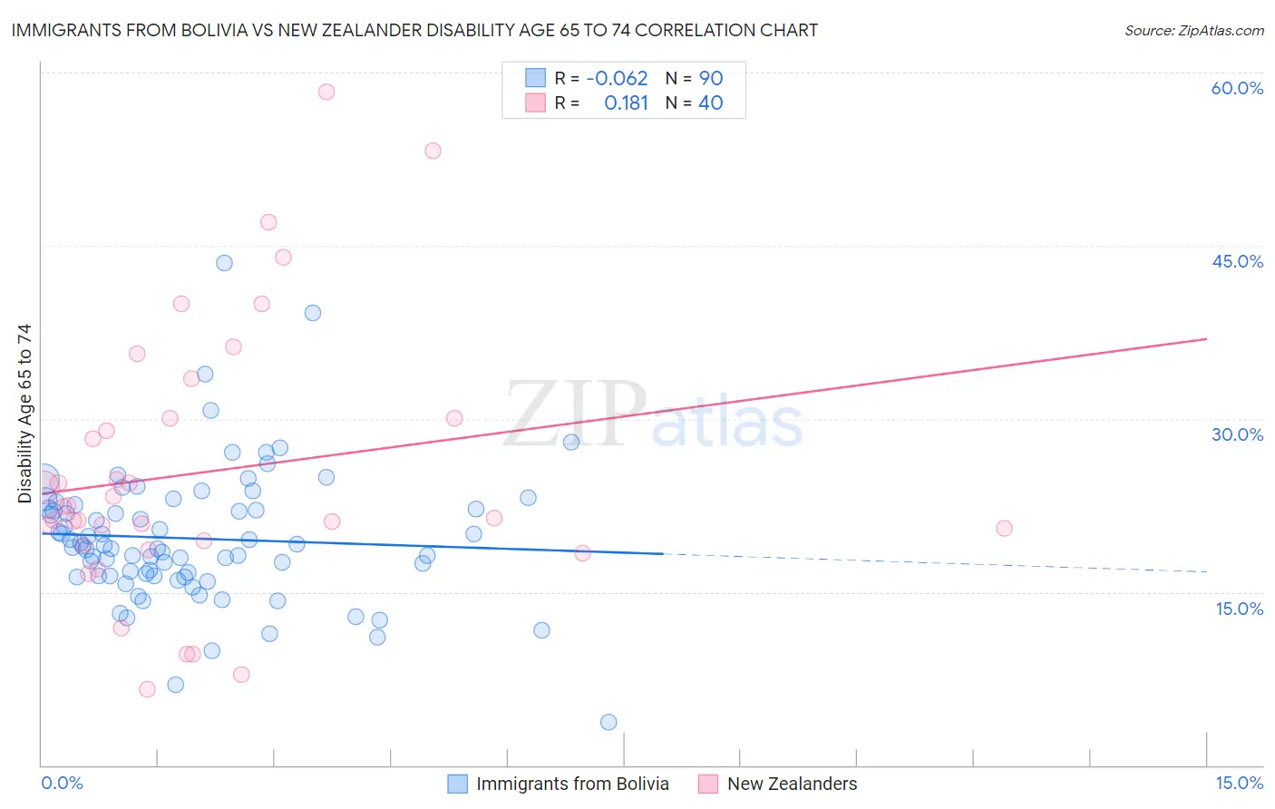 Immigrants from Bolivia vs New Zealander Disability Age 65 to 74